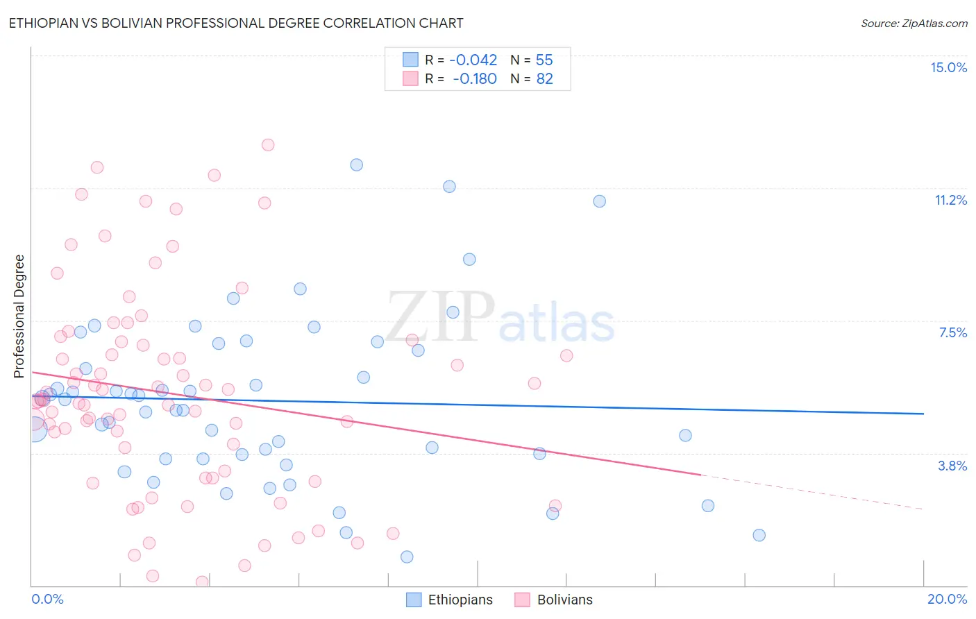 Ethiopian vs Bolivian Professional Degree