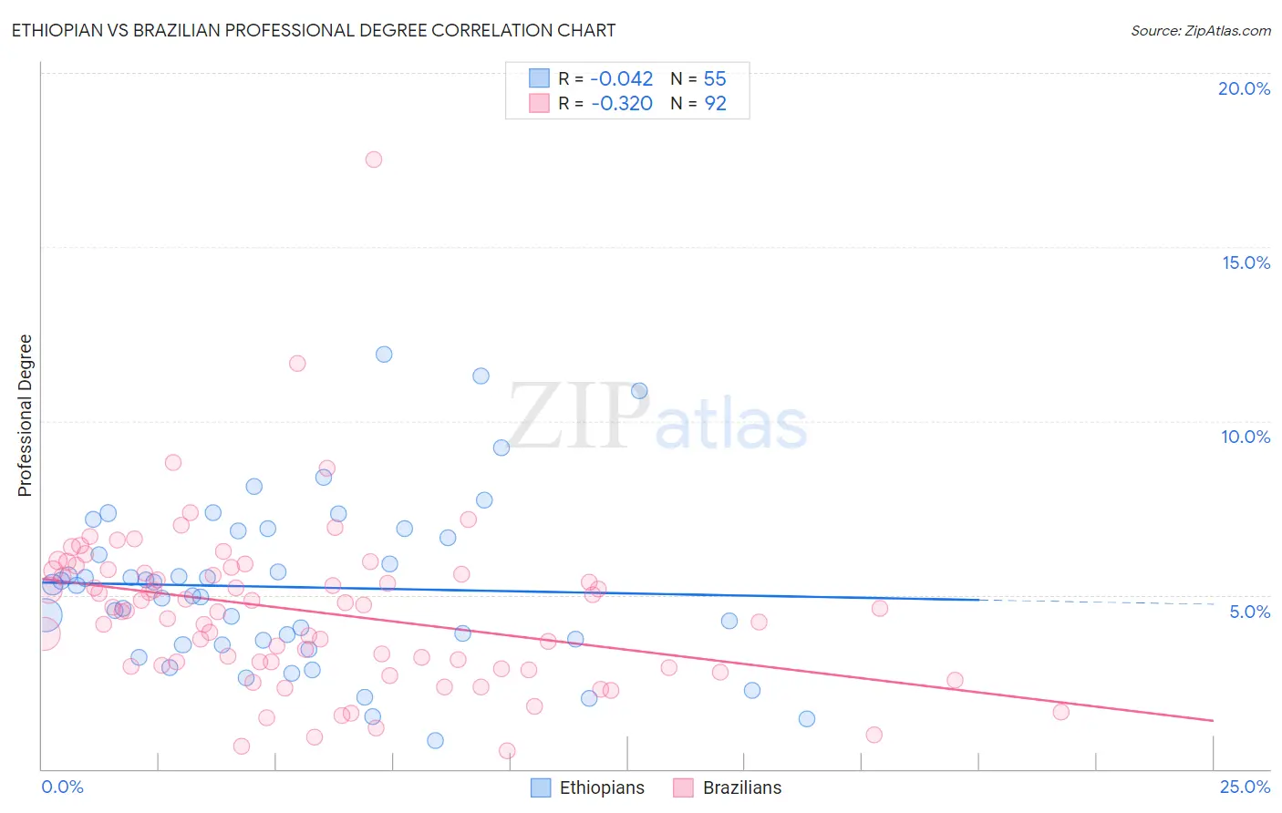 Ethiopian vs Brazilian Professional Degree