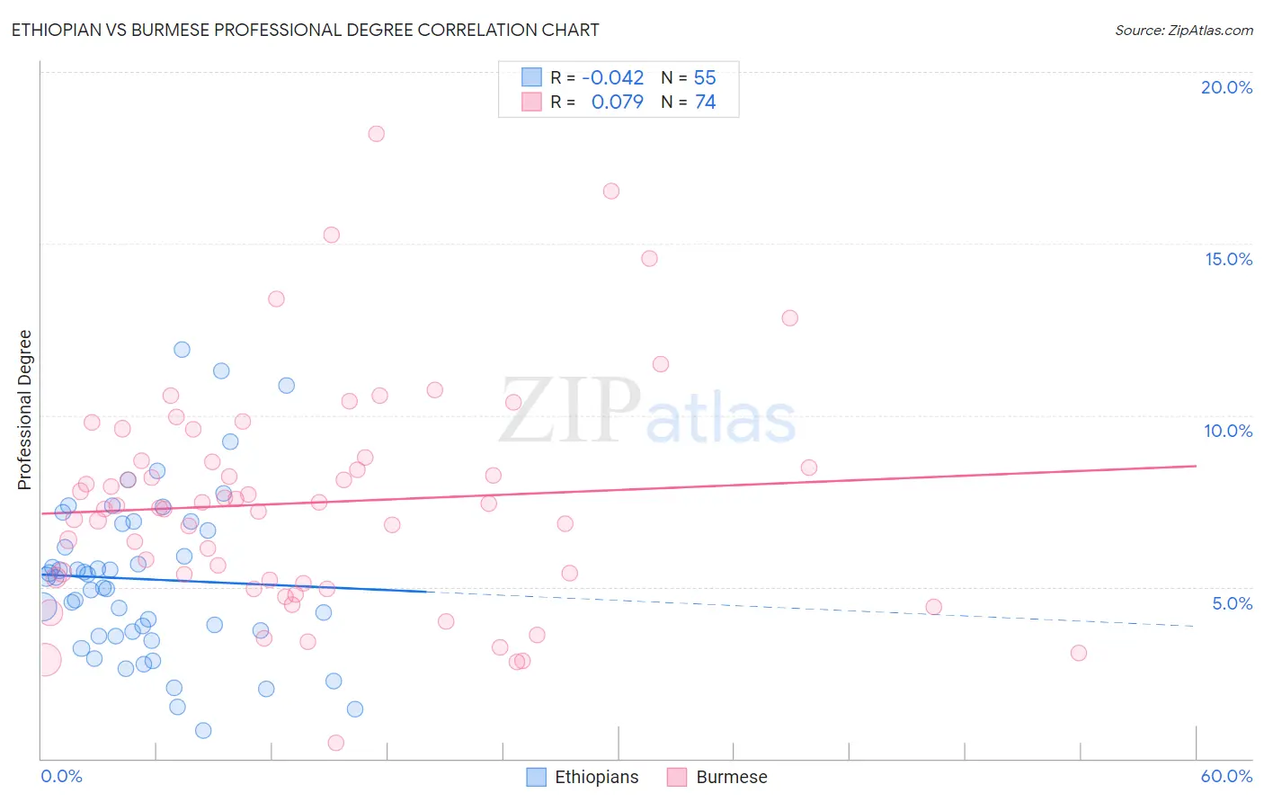 Ethiopian vs Burmese Professional Degree