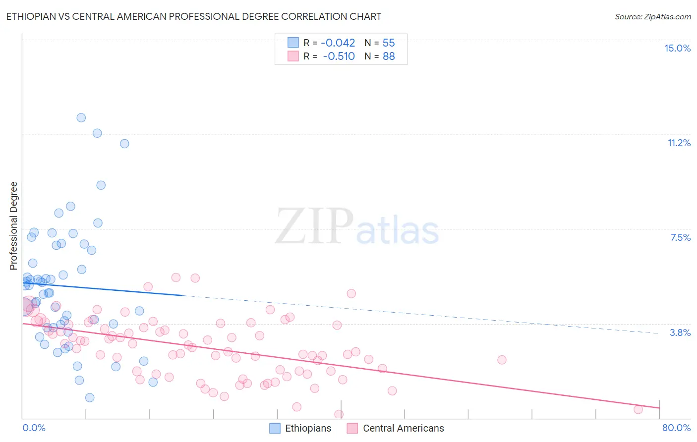 Ethiopian vs Central American Professional Degree