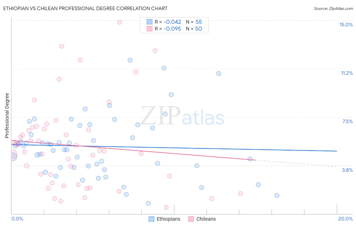 Ethiopian vs Chilean Professional Degree