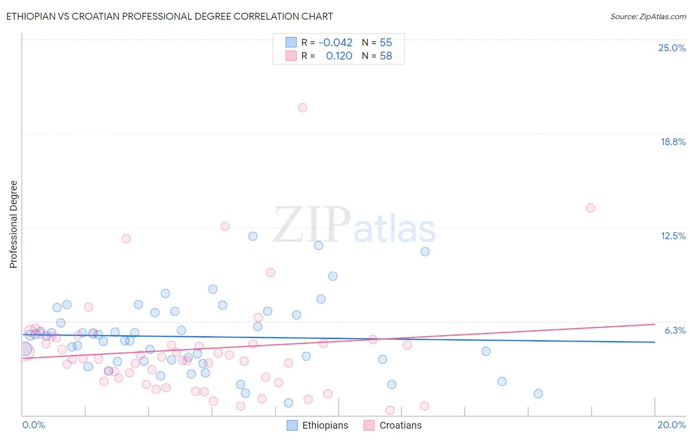 Ethiopian vs Croatian Professional Degree