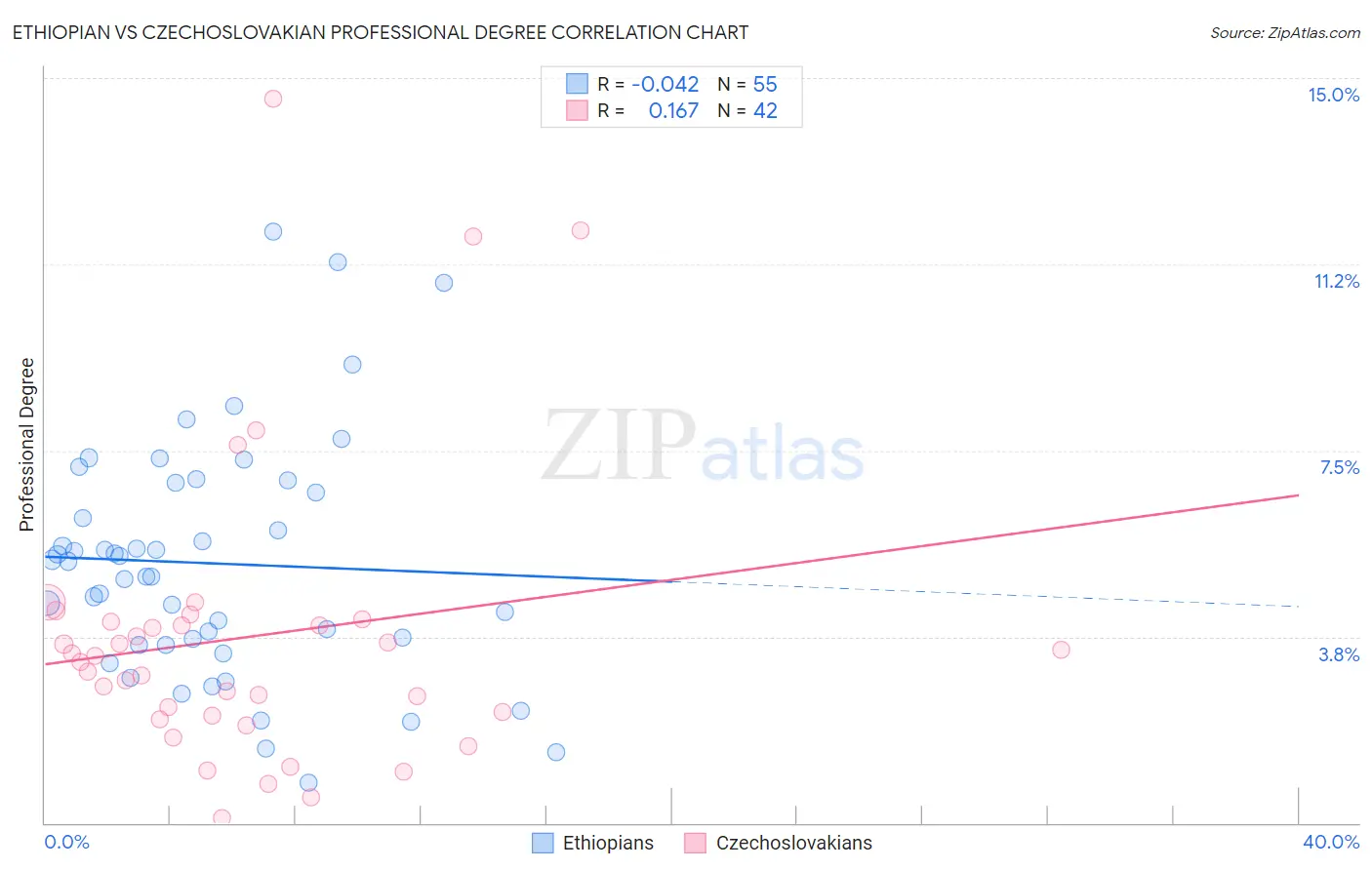 Ethiopian vs Czechoslovakian Professional Degree
