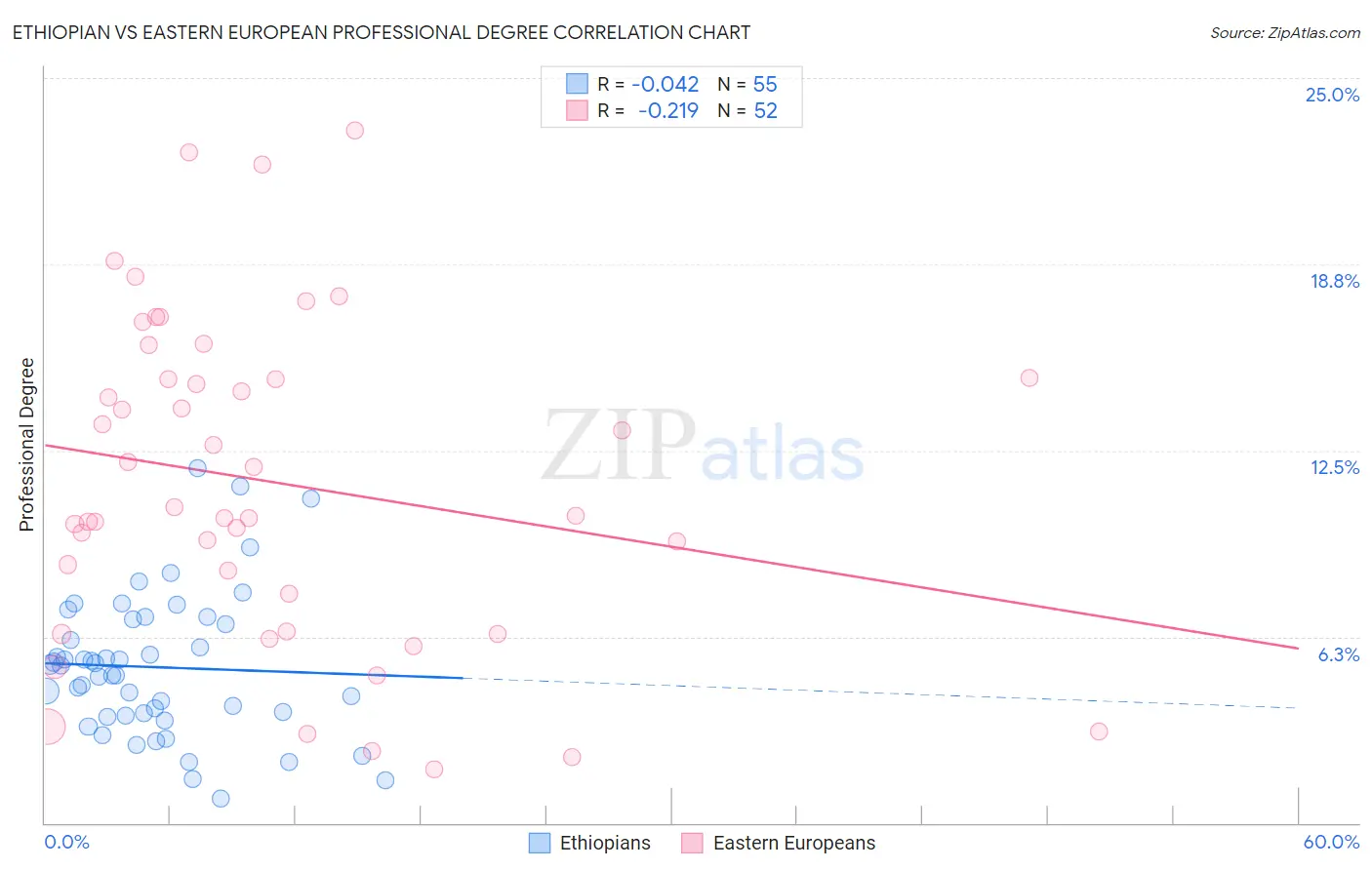 Ethiopian vs Eastern European Professional Degree