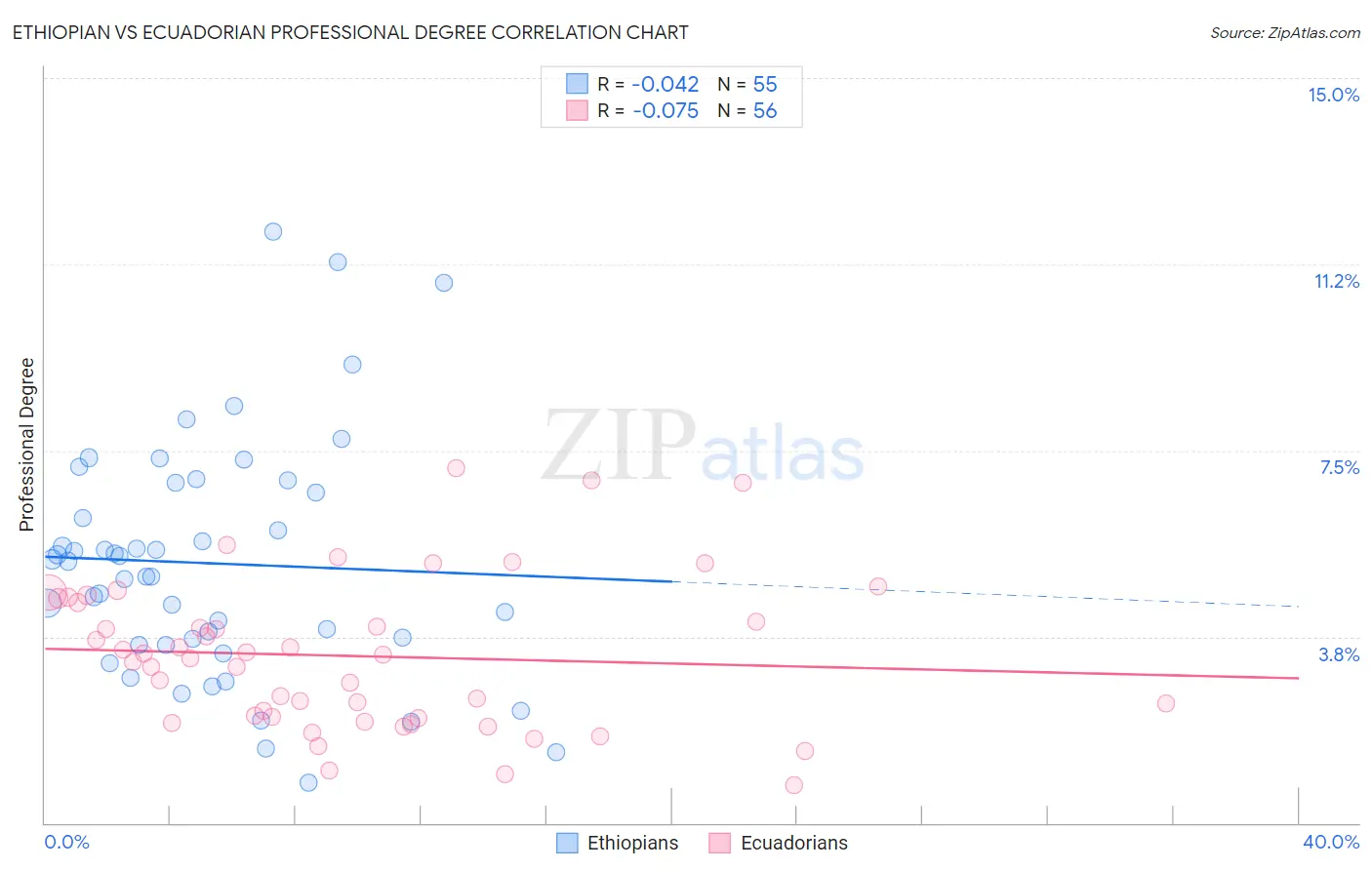 Ethiopian vs Ecuadorian Professional Degree