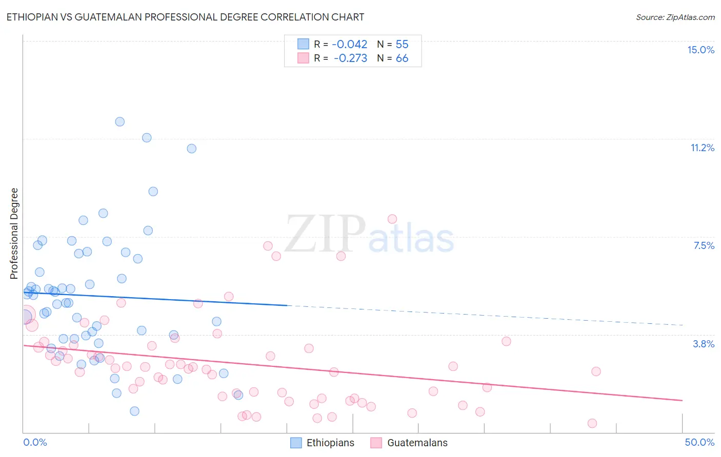 Ethiopian vs Guatemalan Professional Degree