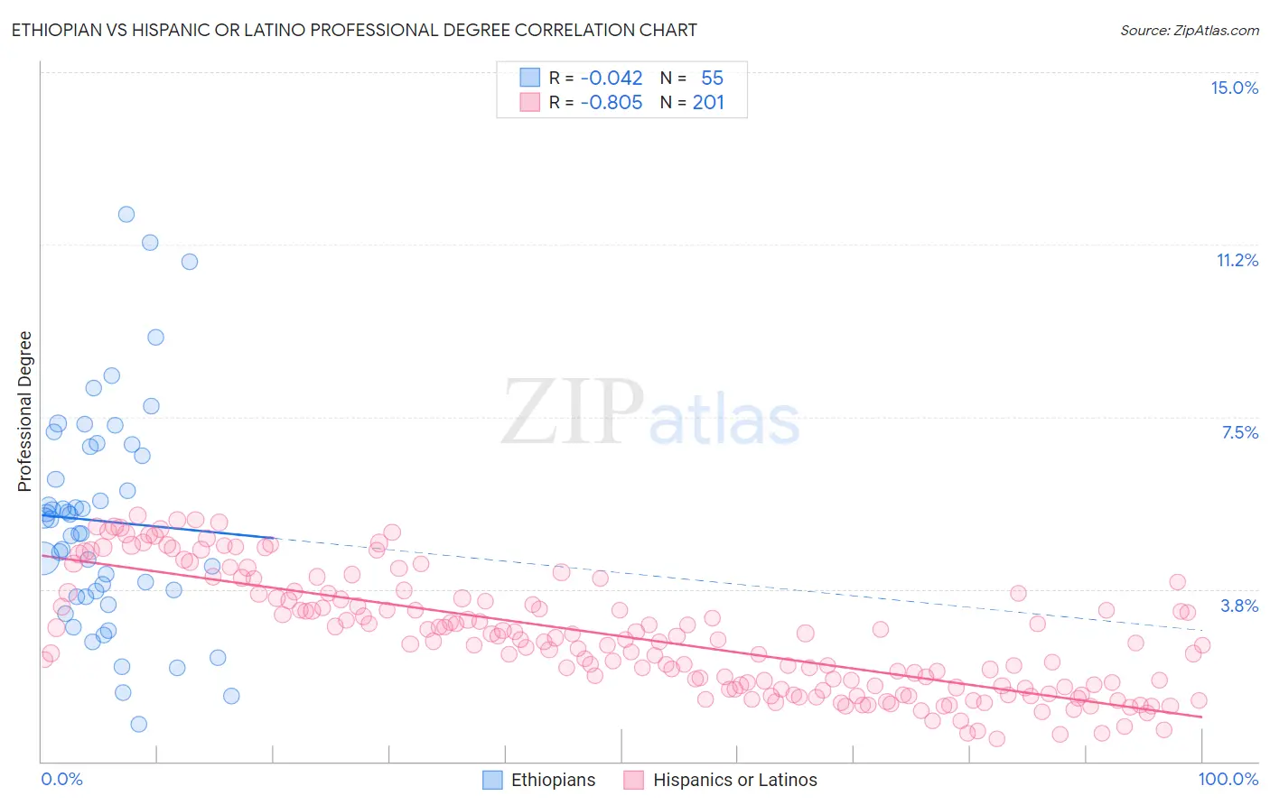 Ethiopian vs Hispanic or Latino Professional Degree