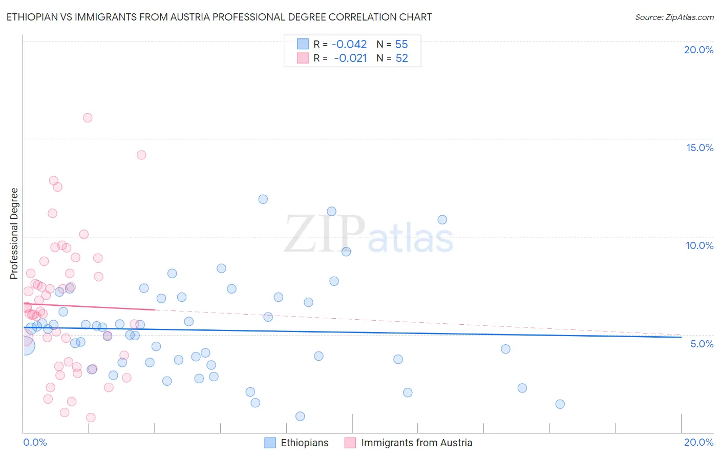 Ethiopian vs Immigrants from Austria Professional Degree