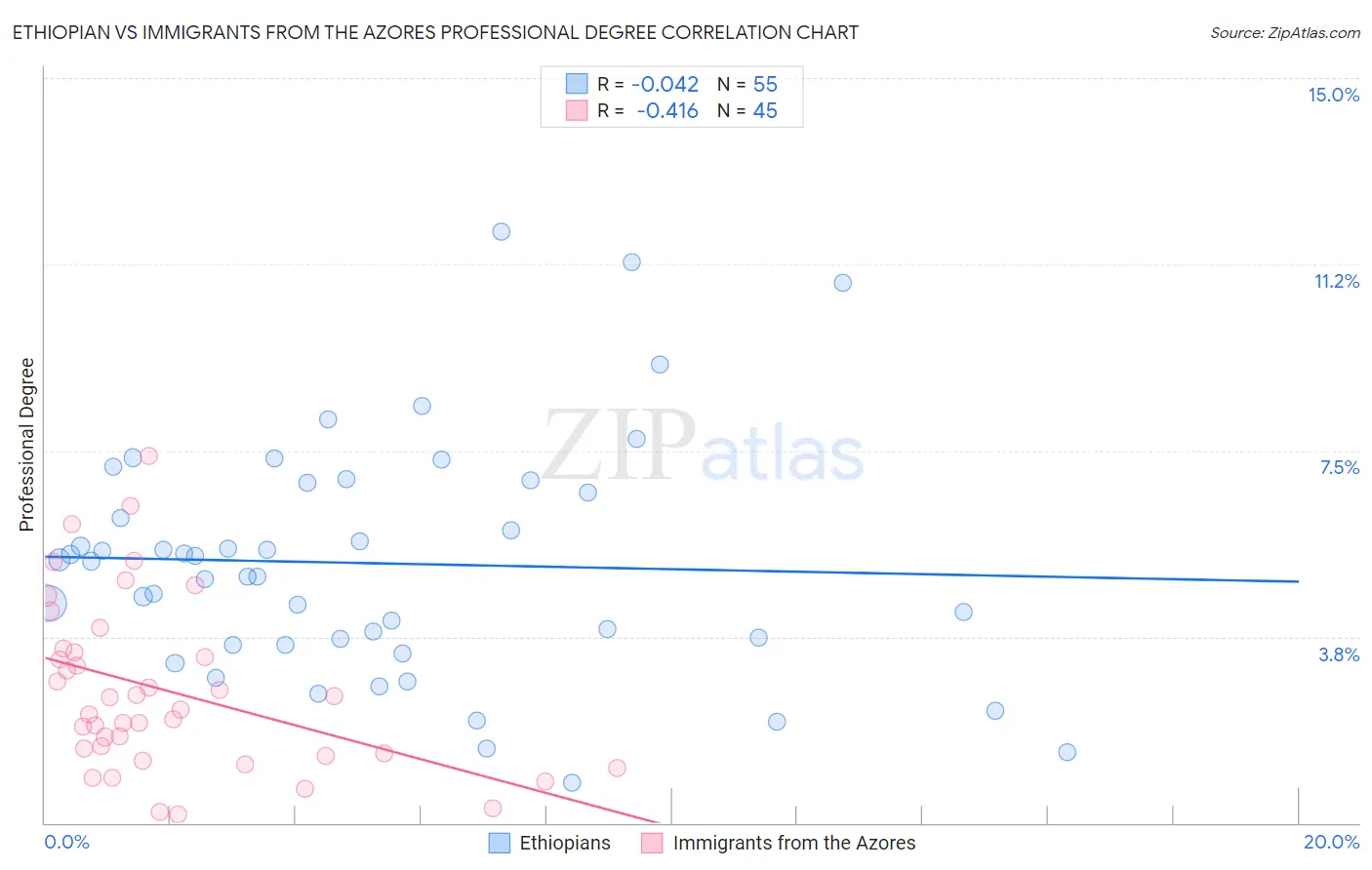 Ethiopian vs Immigrants from the Azores Professional Degree