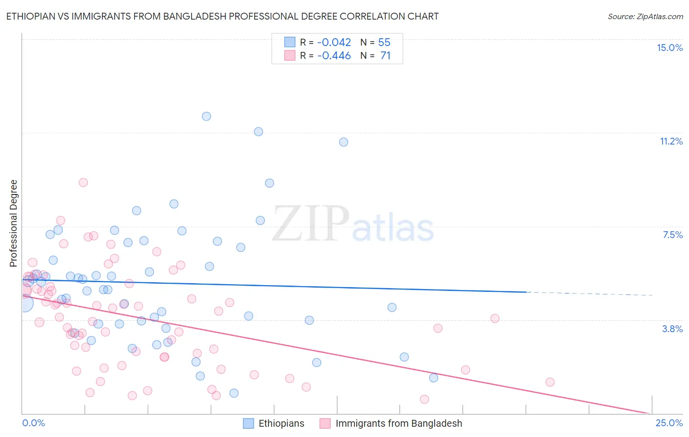 Ethiopian vs Immigrants from Bangladesh Professional Degree