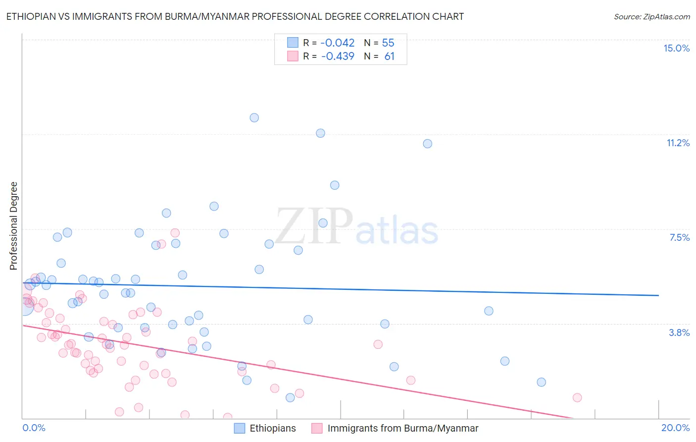 Ethiopian vs Immigrants from Burma/Myanmar Professional Degree
