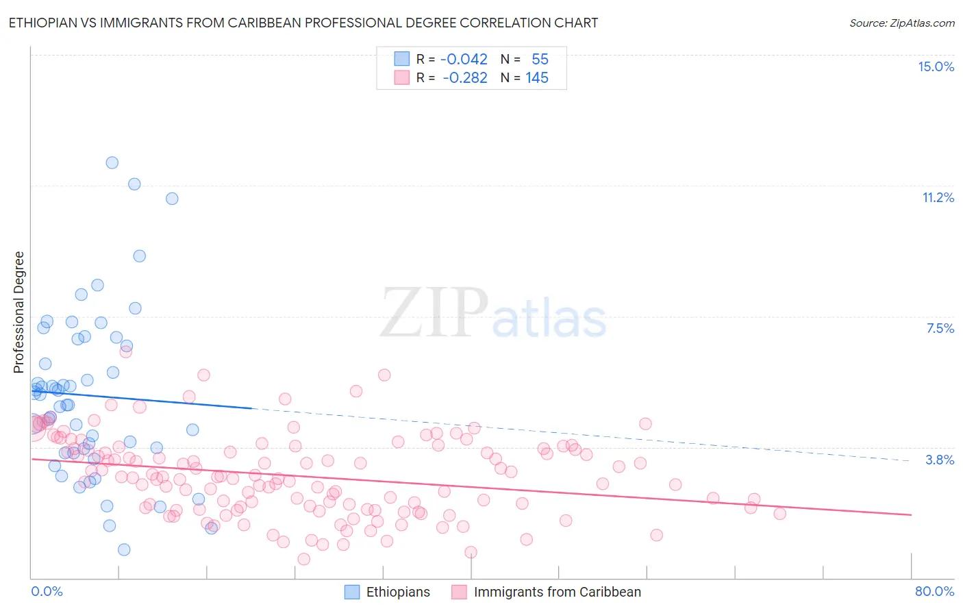 Ethiopian vs Immigrants from Caribbean Professional Degree