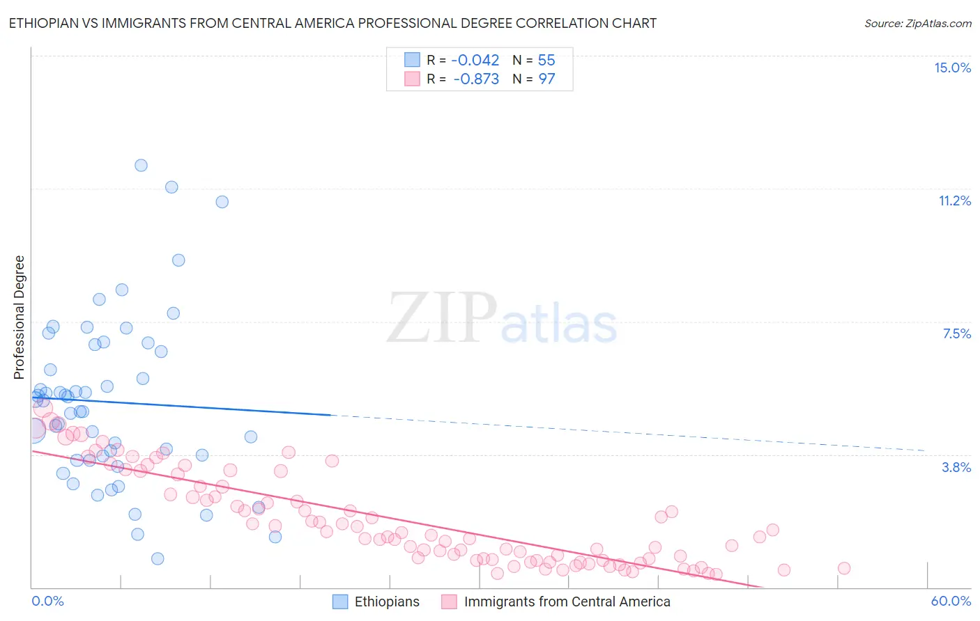 Ethiopian vs Immigrants from Central America Professional Degree