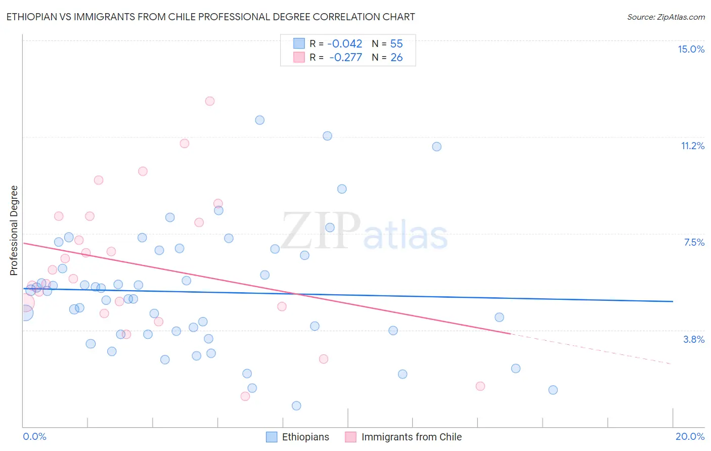 Ethiopian vs Immigrants from Chile Professional Degree
