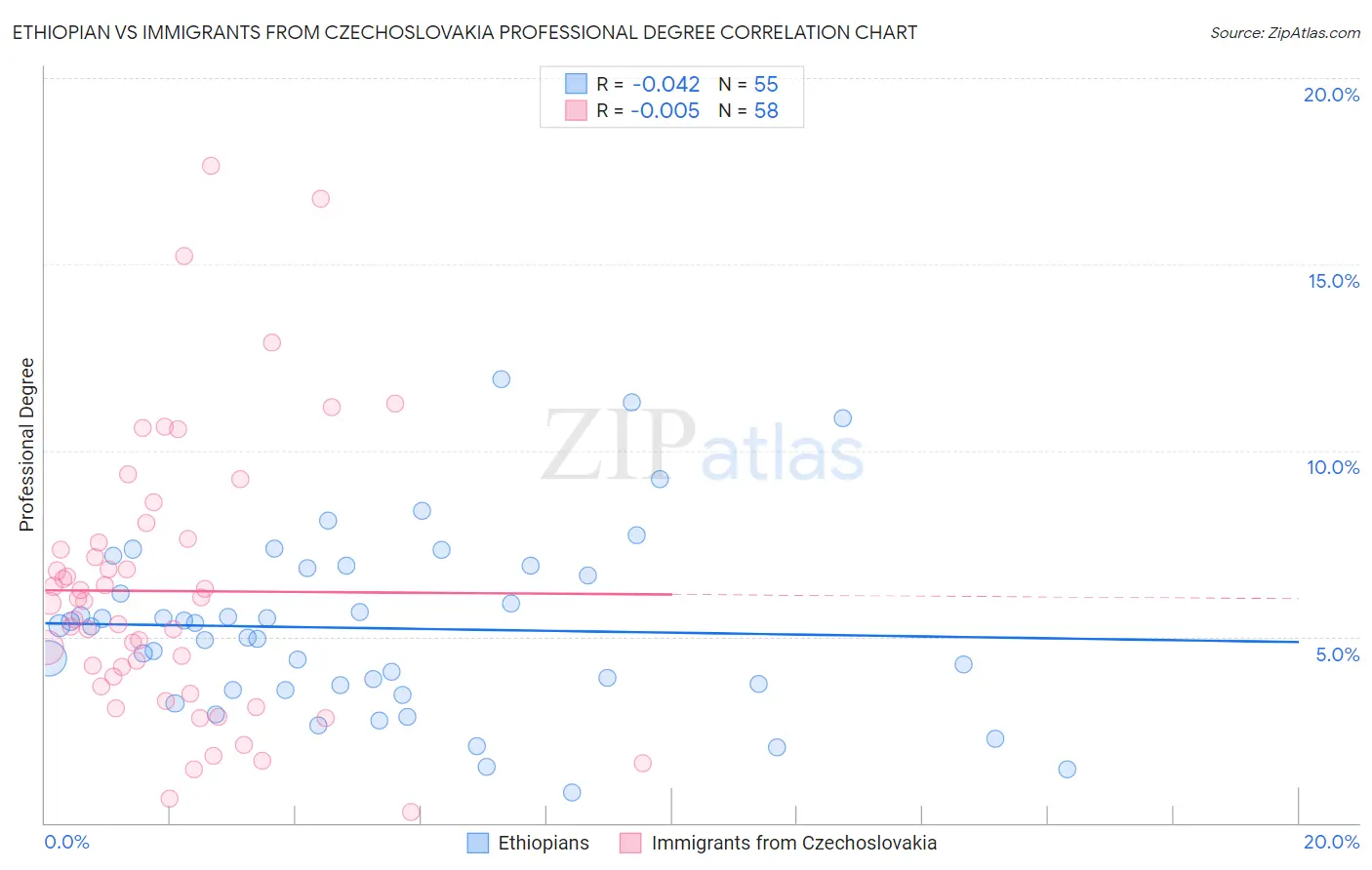 Ethiopian vs Immigrants from Czechoslovakia Professional Degree