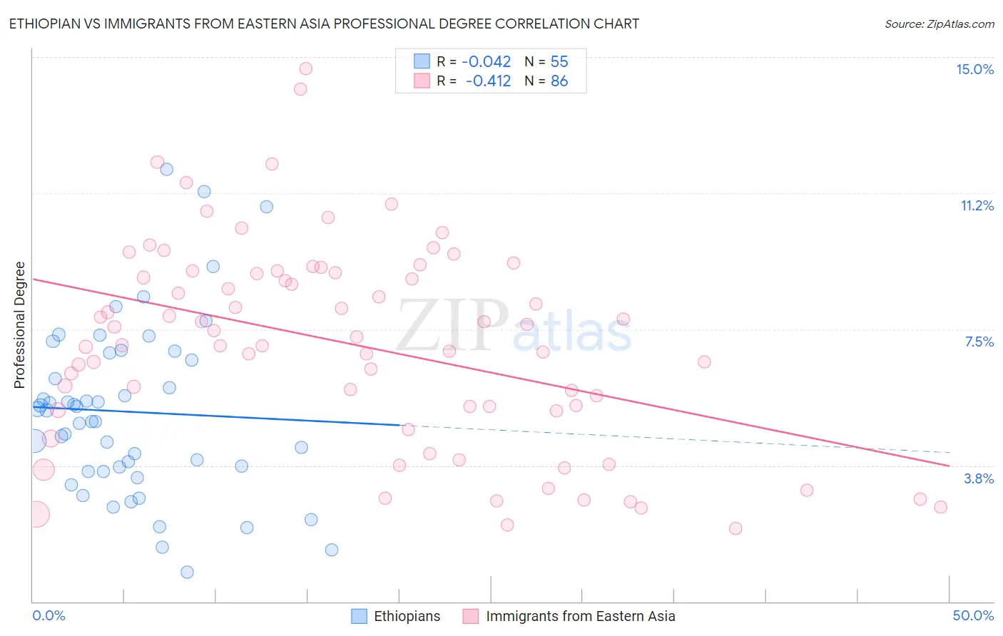 Ethiopian vs Immigrants from Eastern Asia Professional Degree