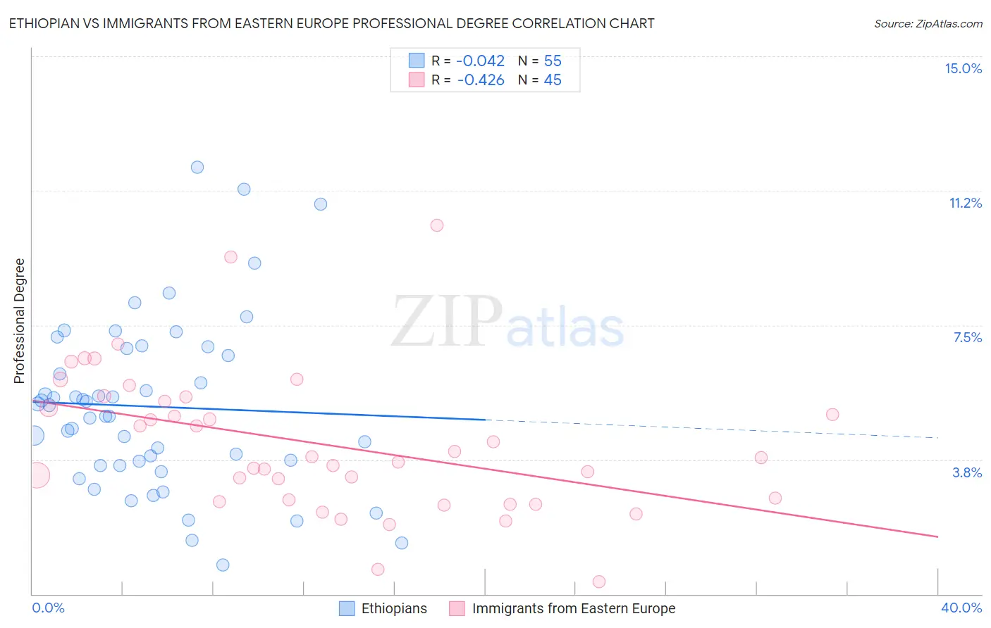 Ethiopian vs Immigrants from Eastern Europe Professional Degree