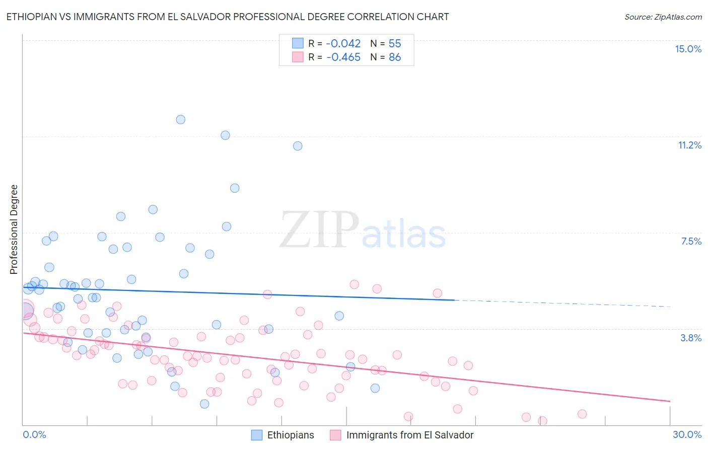 Ethiopian vs Immigrants from El Salvador Professional Degree