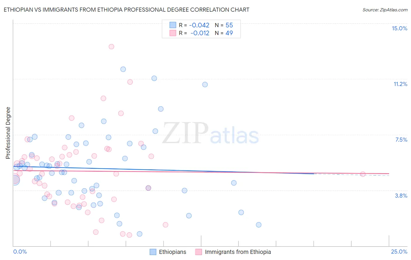 Ethiopian vs Immigrants from Ethiopia Professional Degree