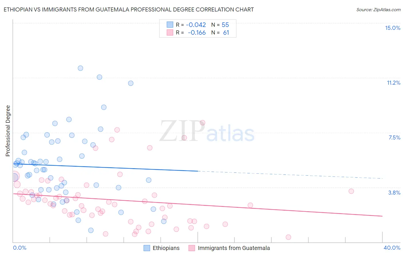 Ethiopian vs Immigrants from Guatemala Professional Degree