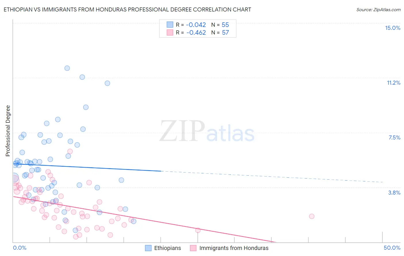 Ethiopian vs Immigrants from Honduras Professional Degree