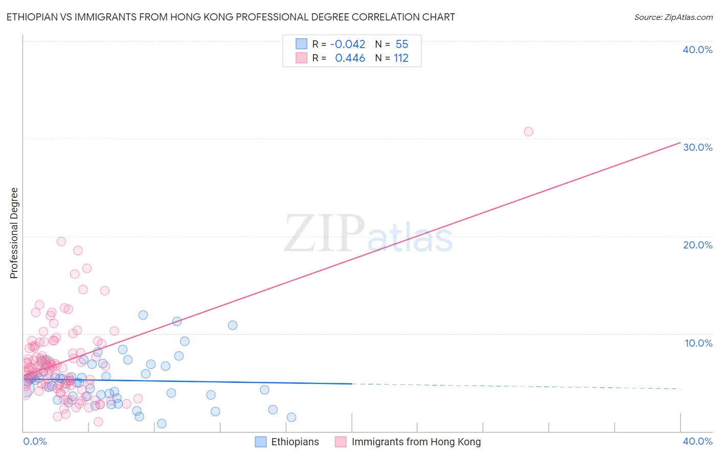 Ethiopian vs Immigrants from Hong Kong Professional Degree