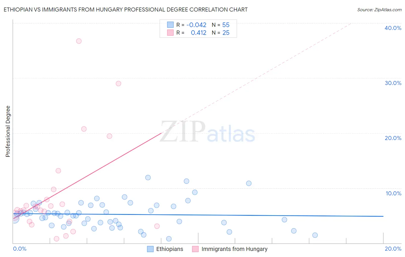 Ethiopian vs Immigrants from Hungary Professional Degree