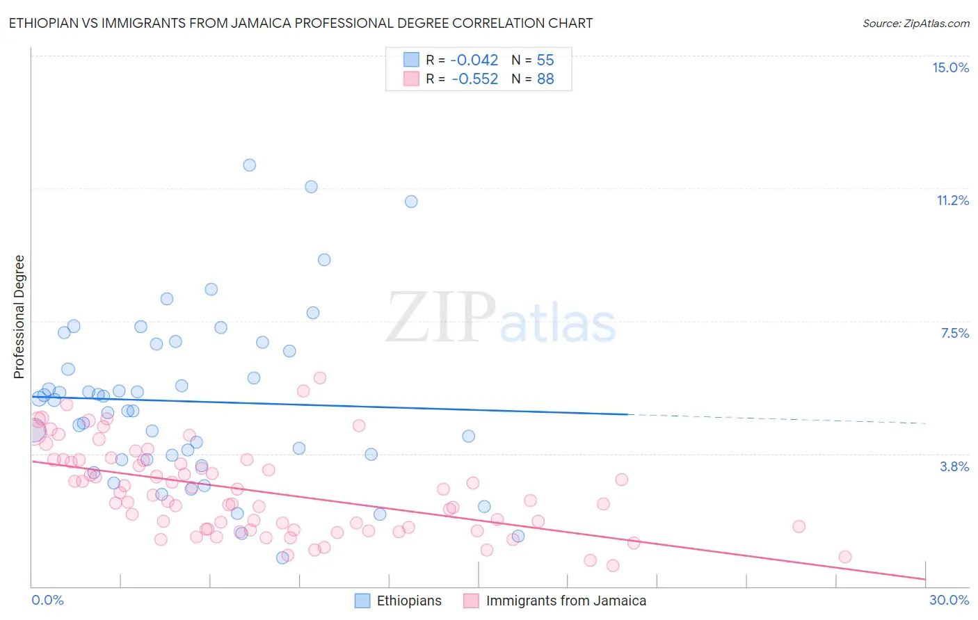 Ethiopian vs Immigrants from Jamaica Professional Degree