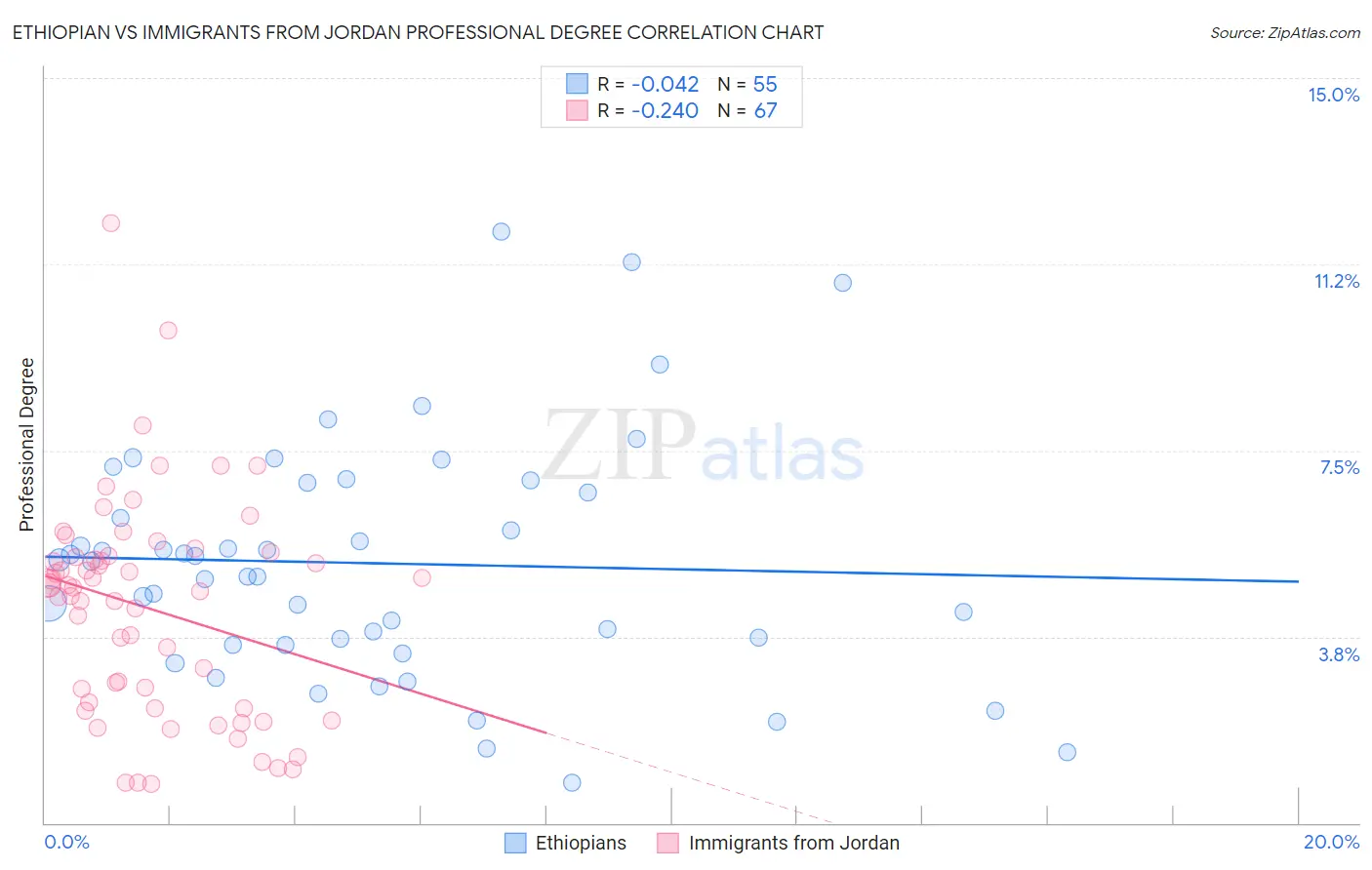 Ethiopian vs Immigrants from Jordan Professional Degree