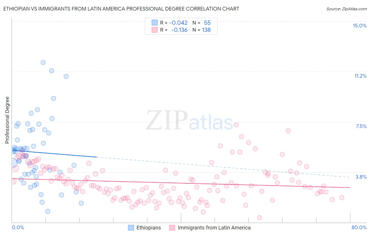 Ethiopian vs Immigrants from Latin America Professional Degree