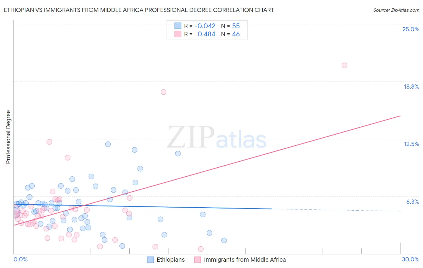 Ethiopian vs Immigrants from Middle Africa Professional Degree