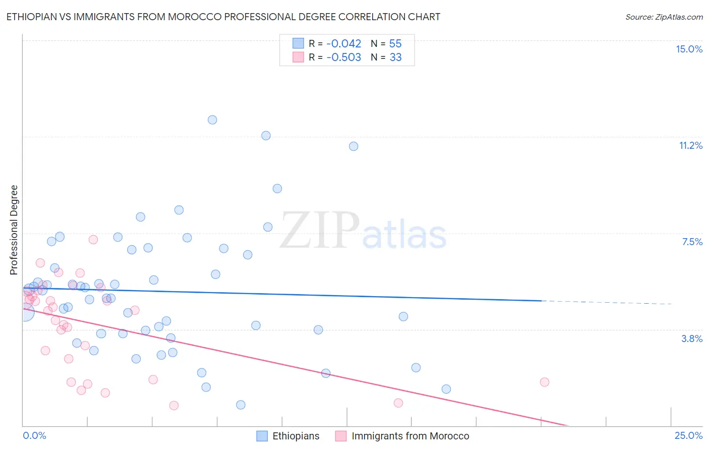 Ethiopian vs Immigrants from Morocco Professional Degree