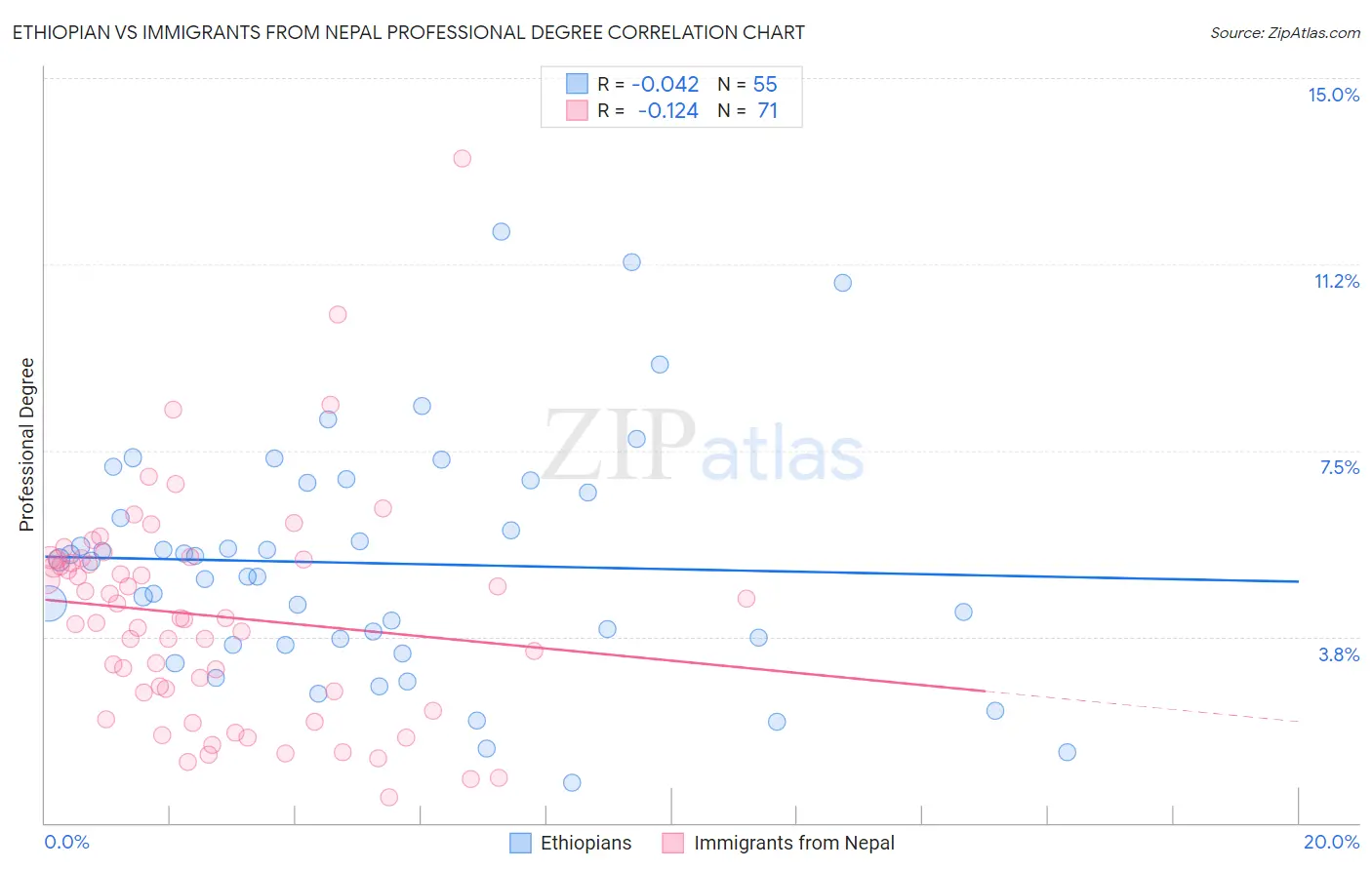 Ethiopian vs Immigrants from Nepal Professional Degree