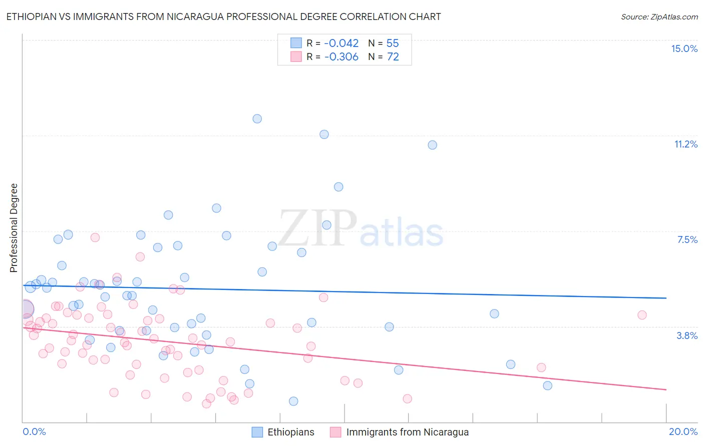Ethiopian vs Immigrants from Nicaragua Professional Degree