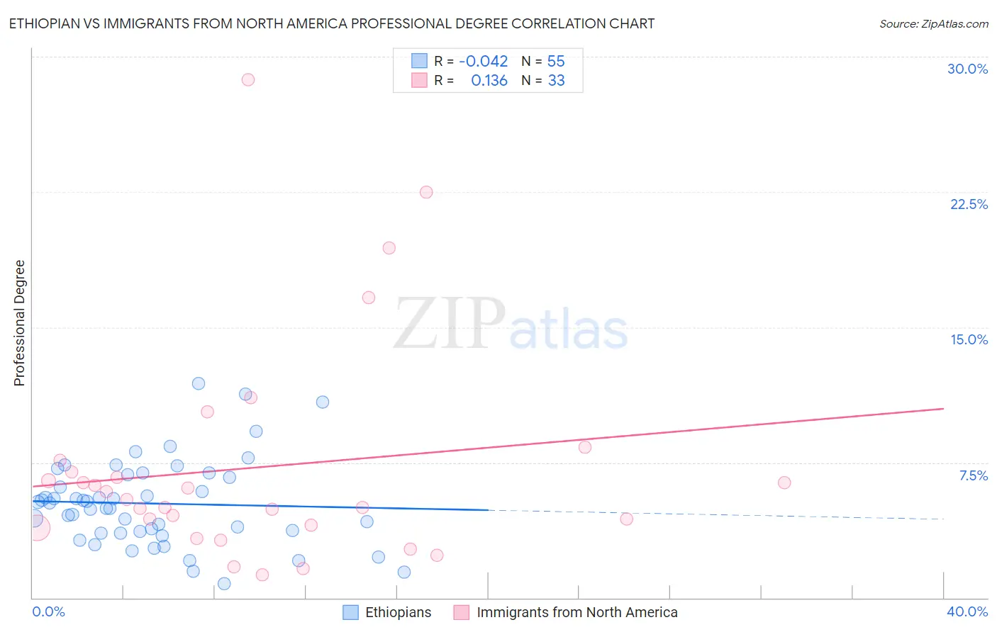 Ethiopian vs Immigrants from North America Professional Degree
