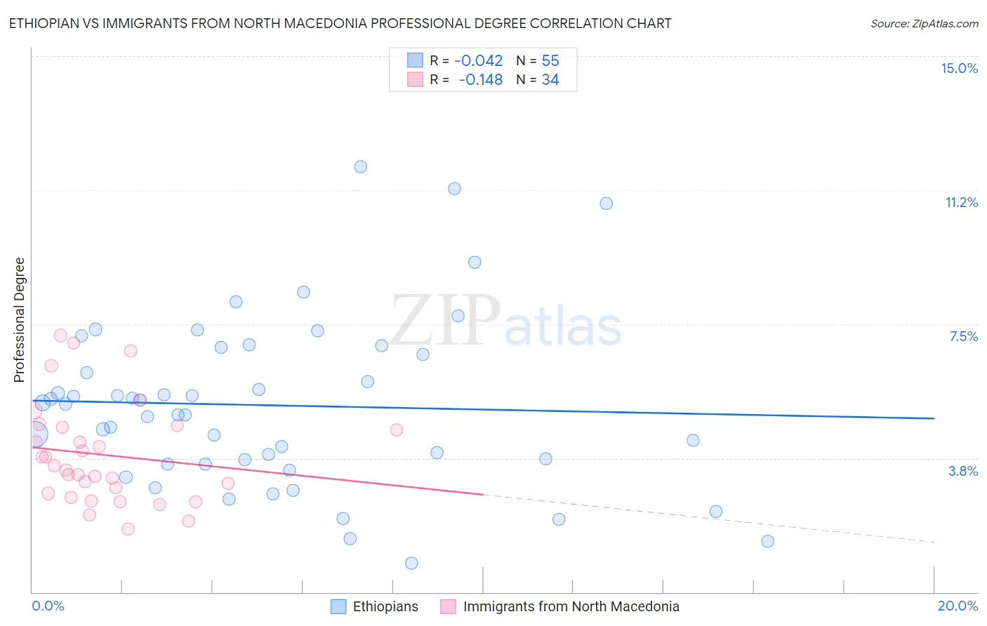 Ethiopian vs Immigrants from North Macedonia Professional Degree