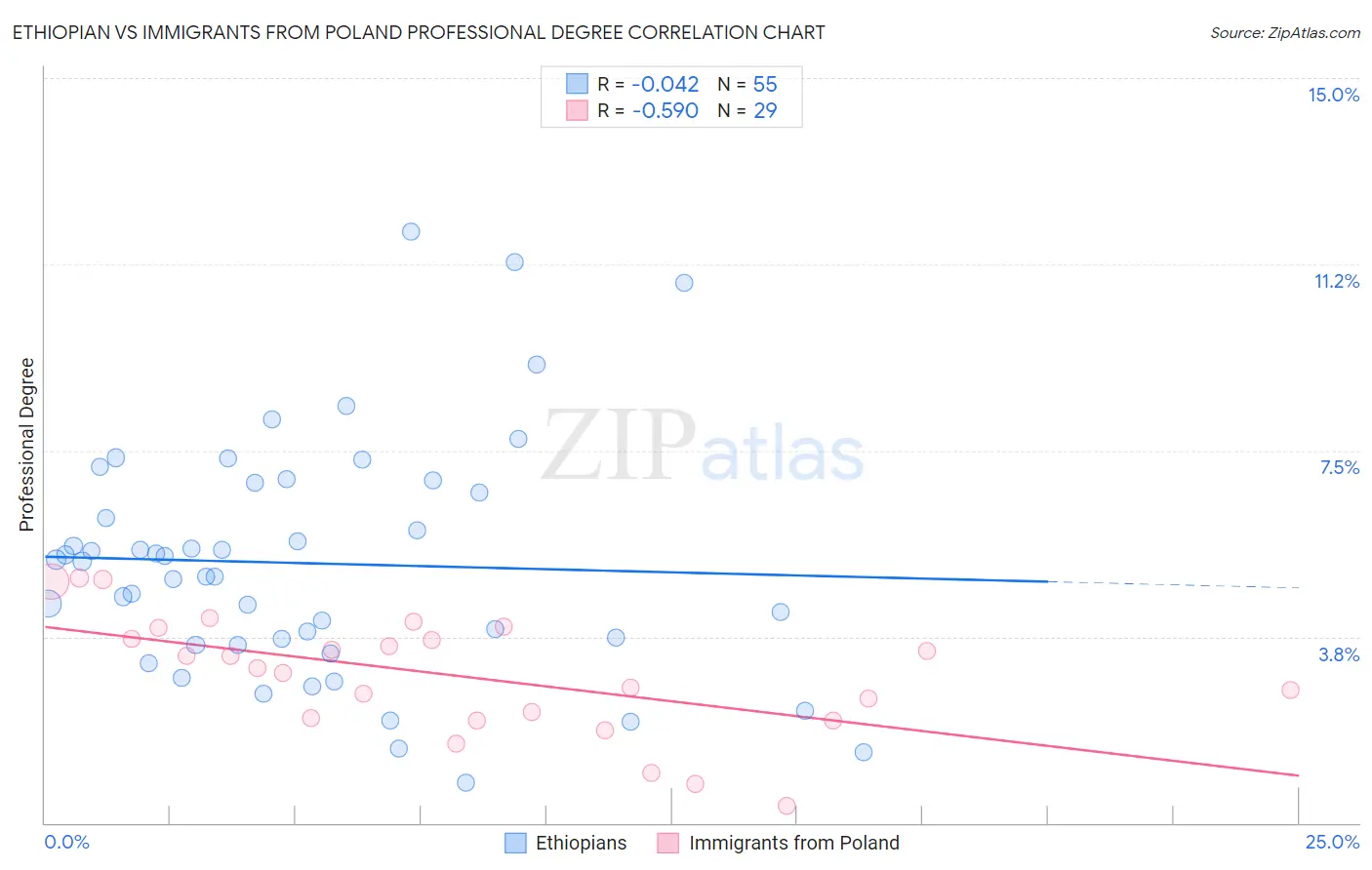 Ethiopian vs Immigrants from Poland Professional Degree
