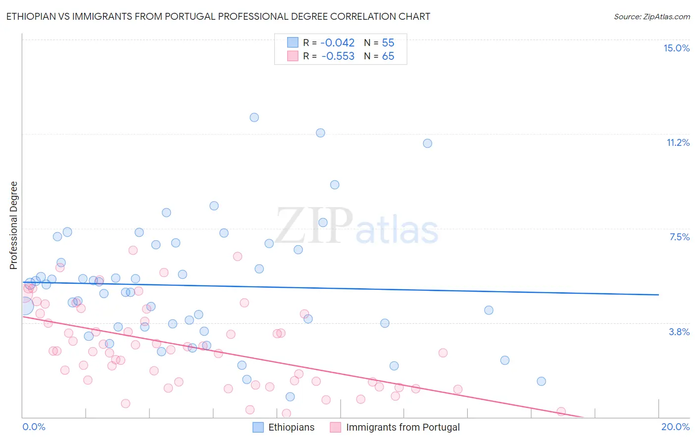 Ethiopian vs Immigrants from Portugal Professional Degree
