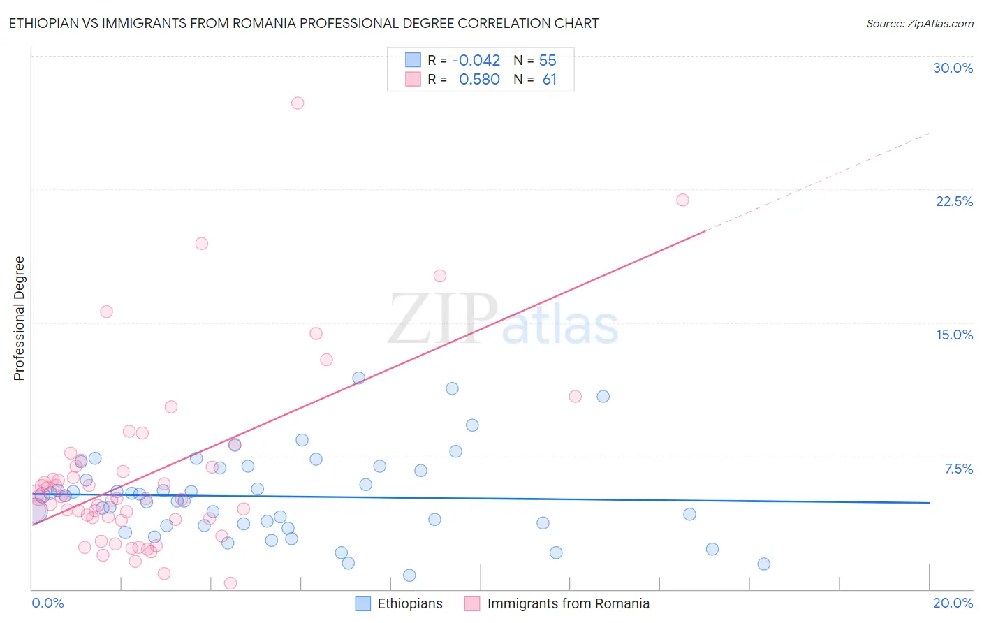 Ethiopian vs Immigrants from Romania Professional Degree