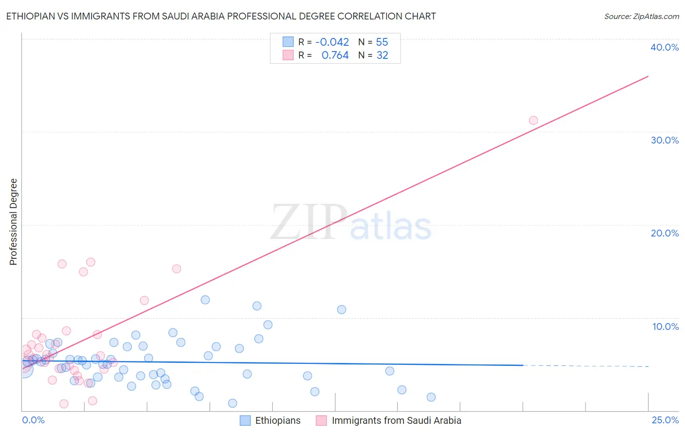 Ethiopian vs Immigrants from Saudi Arabia Professional Degree