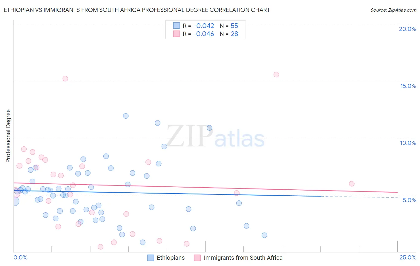 Ethiopian vs Immigrants from South Africa Professional Degree