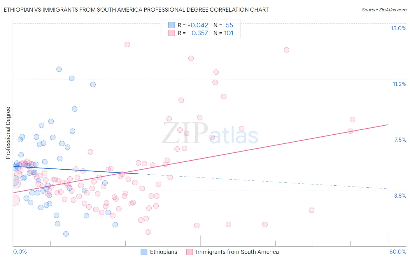 Ethiopian vs Immigrants from South America Professional Degree