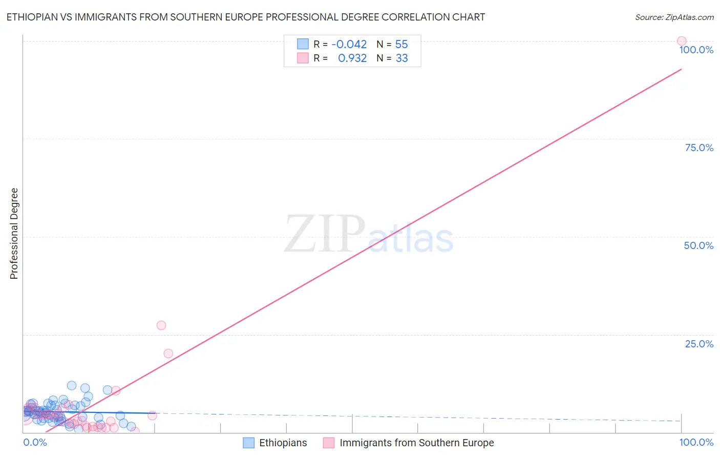 Ethiopian vs Immigrants from Southern Europe Professional Degree