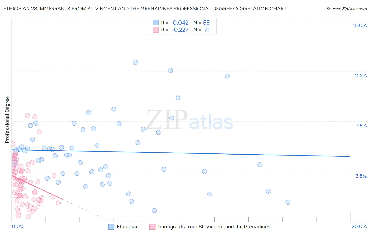 Ethiopian vs Immigrants from St. Vincent and the Grenadines Professional Degree