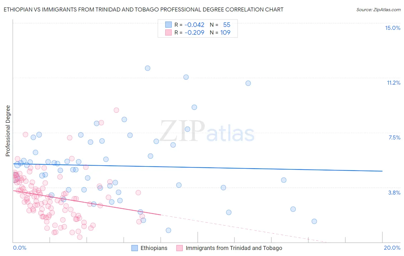 Ethiopian vs Immigrants from Trinidad and Tobago Professional Degree