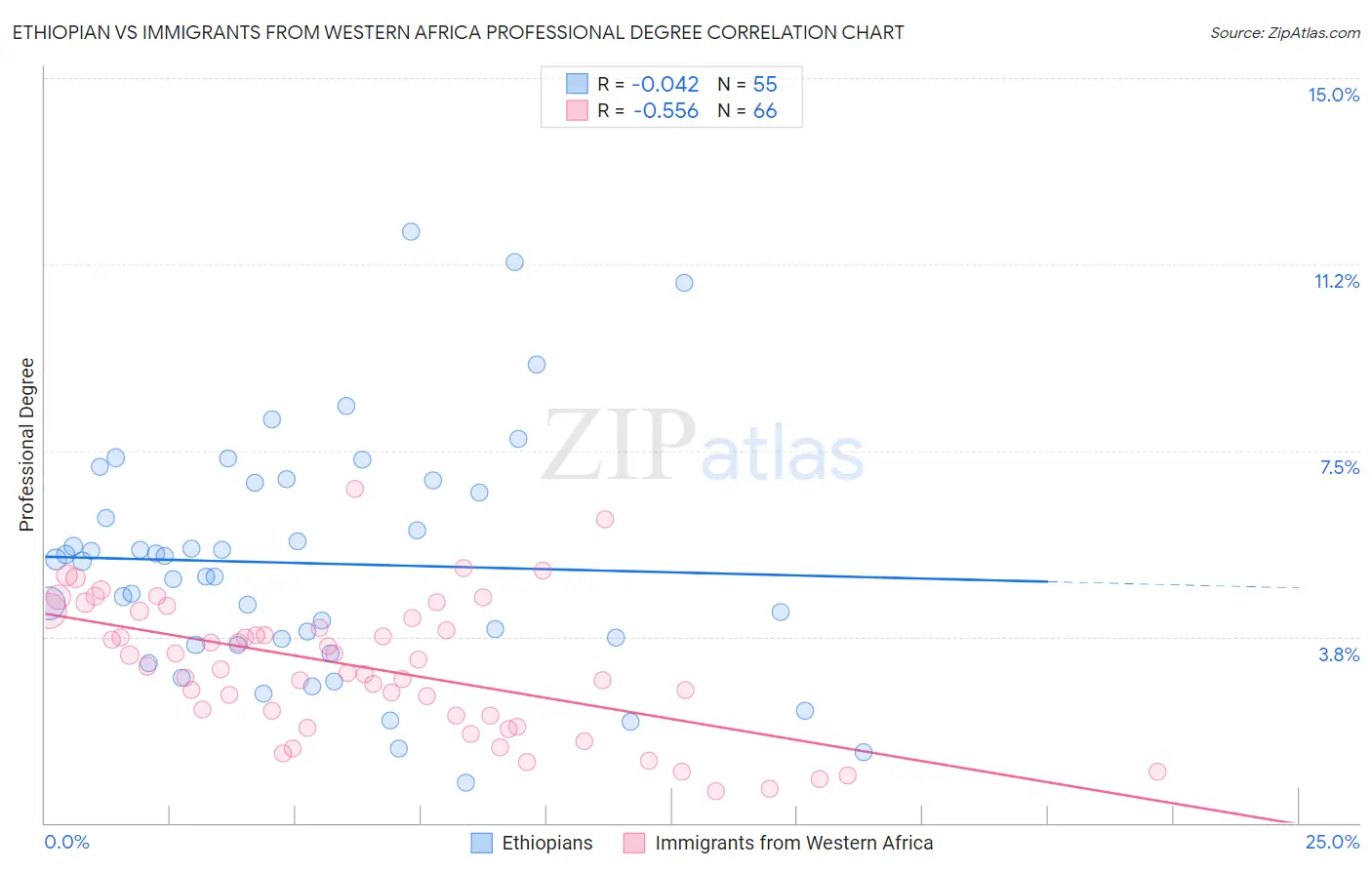 Ethiopian vs Immigrants from Western Africa Professional Degree