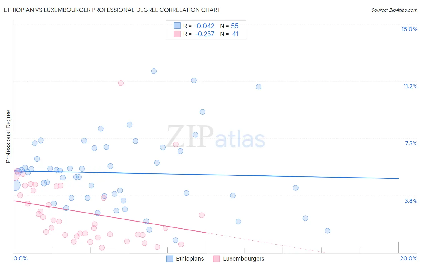 Ethiopian vs Luxembourger Professional Degree