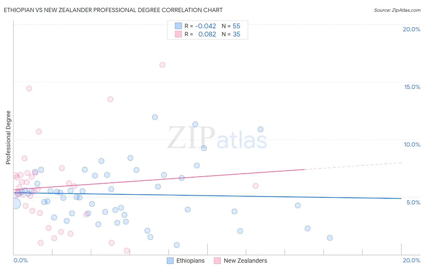 Ethiopian vs New Zealander Professional Degree