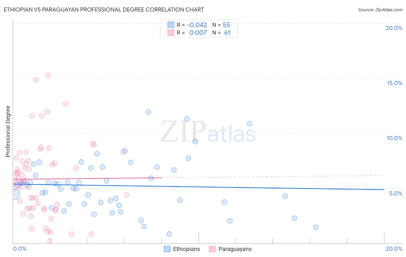 Ethiopian vs Paraguayan Professional Degree