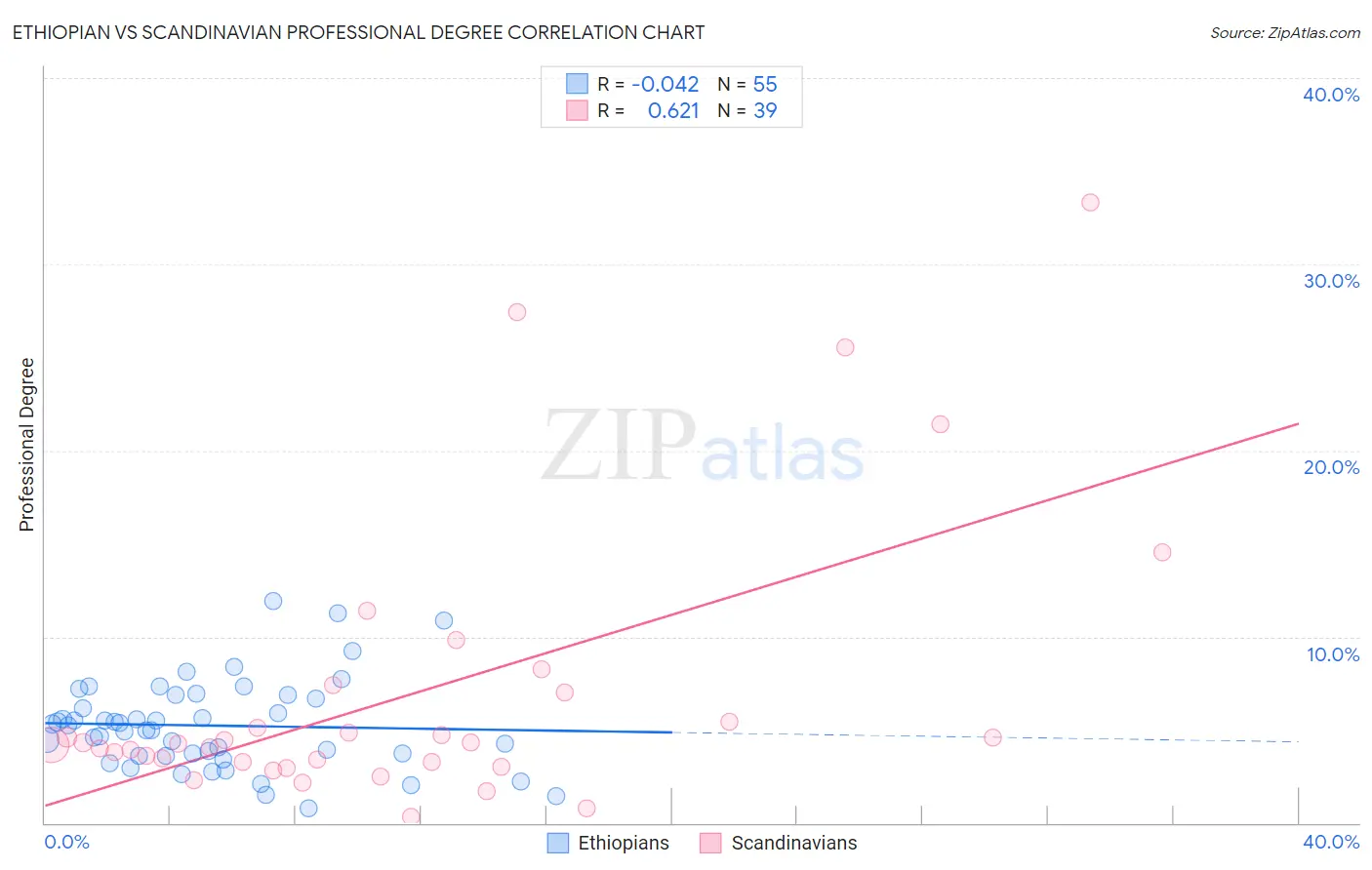 Ethiopian vs Scandinavian Professional Degree